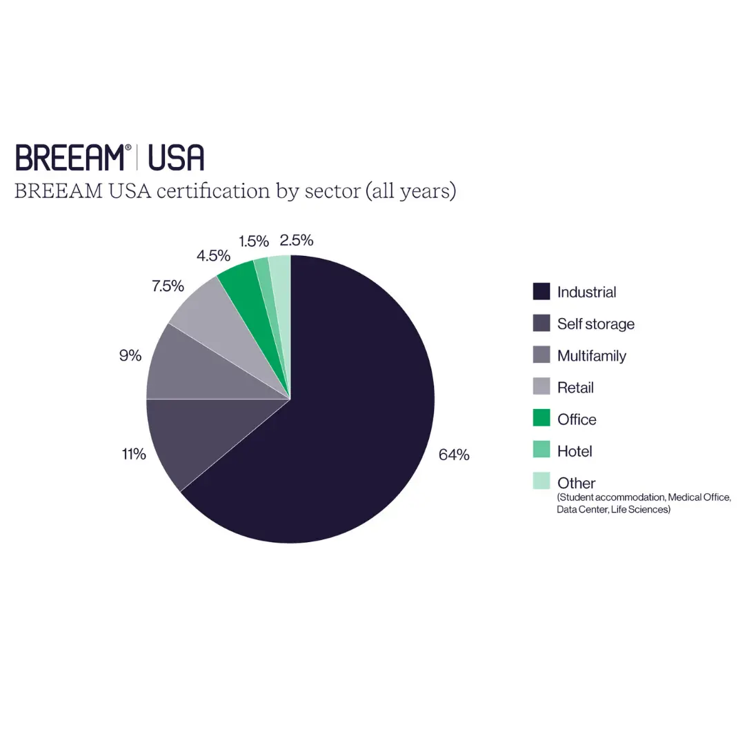 BREEAM USA Sectors all years